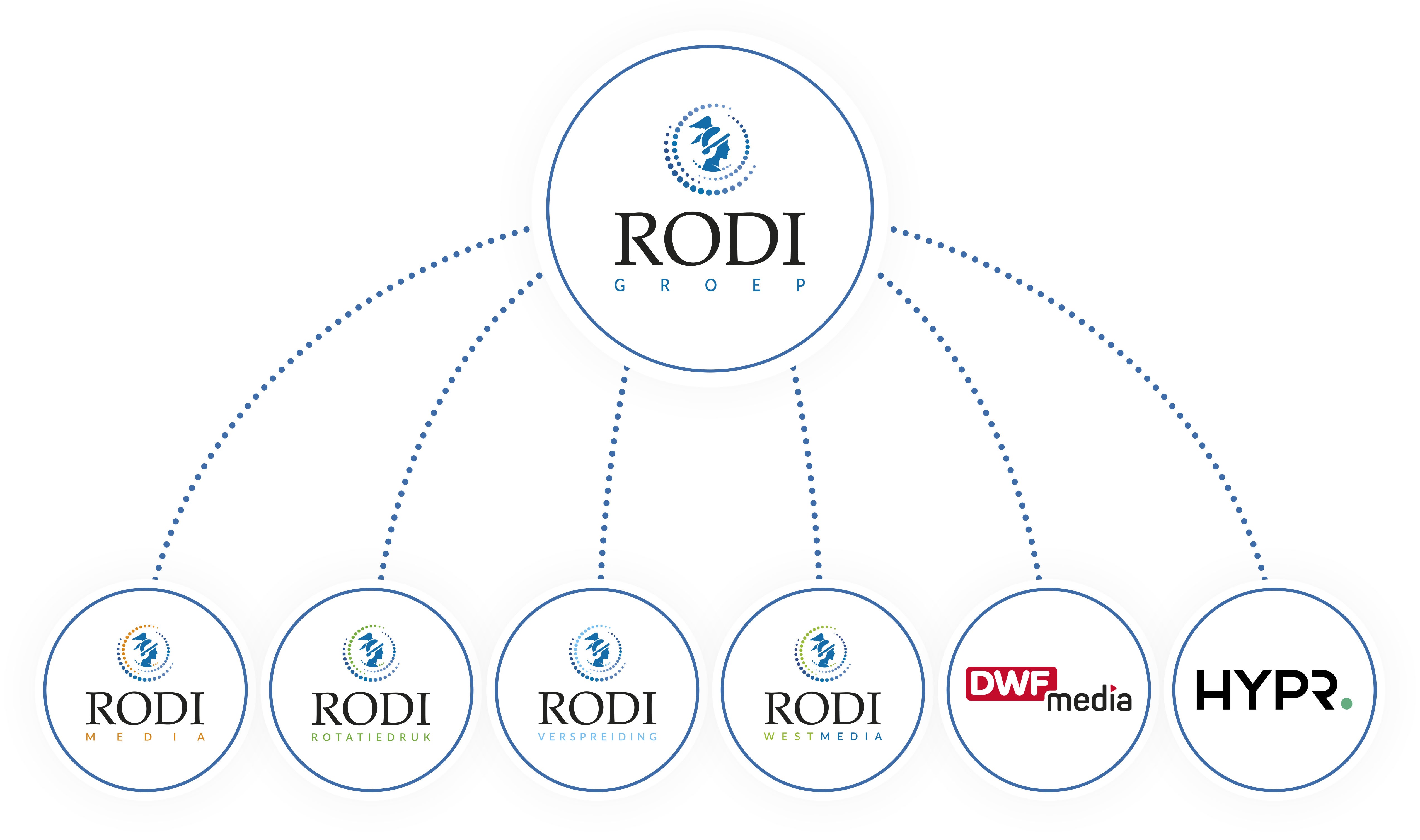 Organigram Rodi Groep